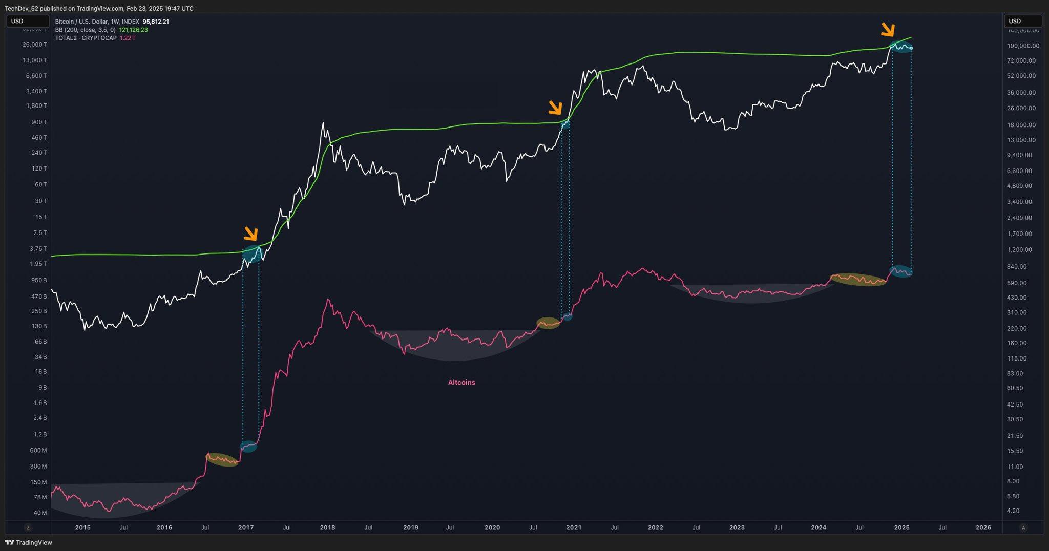 Encryption Analyst Predicts Rapid Rally in Bitcoin, Says Stage is Set for Altcoins to Dominate BTC